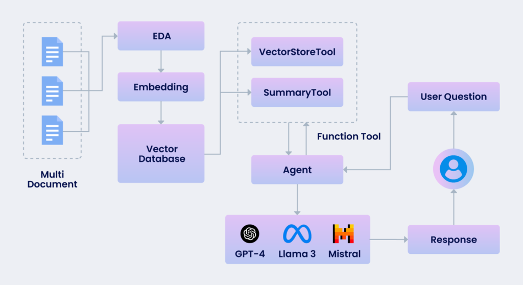 RAG LLM System for M&A